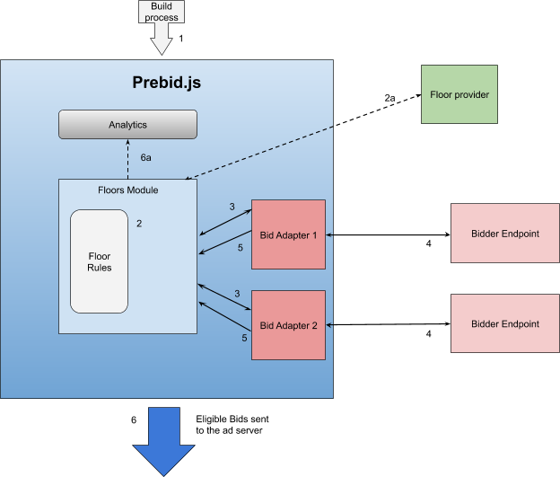 Floors Module Flow